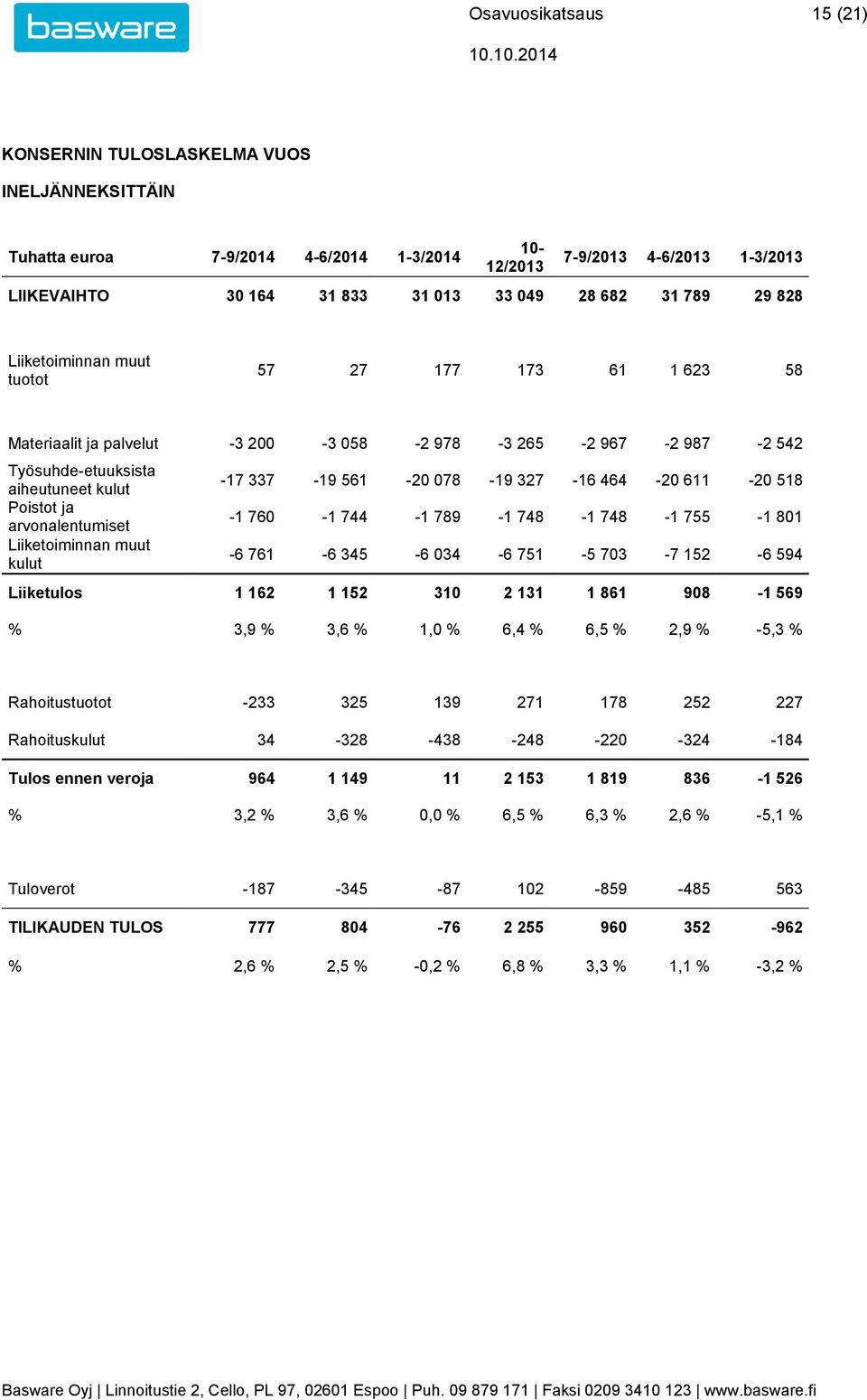 Liiketoiminnan muut kulut -17 337-19 561-20 078-19 327-16 464-20 611-20 518-1 760-1 744-1 789-1 748-1 748-1 755-1 801-6 761-6 345-6 034-6 751-5 703-7 152-6 594 Liiketulos 1 162 1 152 310 2 131 1 861