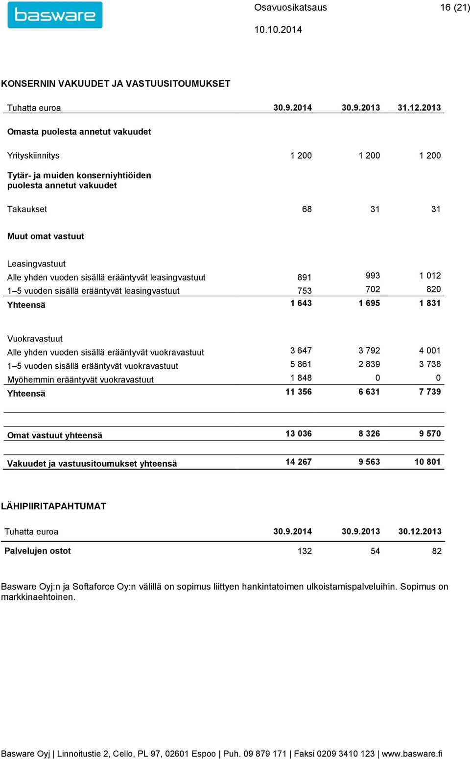 vuoden sisällä erääntyvät leasingvastuut 891 993 1 012 1 5 vuoden sisällä erääntyvät leasingvastuut 753 702 820 Yhteensä 1 643 1 695 1 831 Vuokravastuut Alle yhden vuoden sisällä erääntyvät