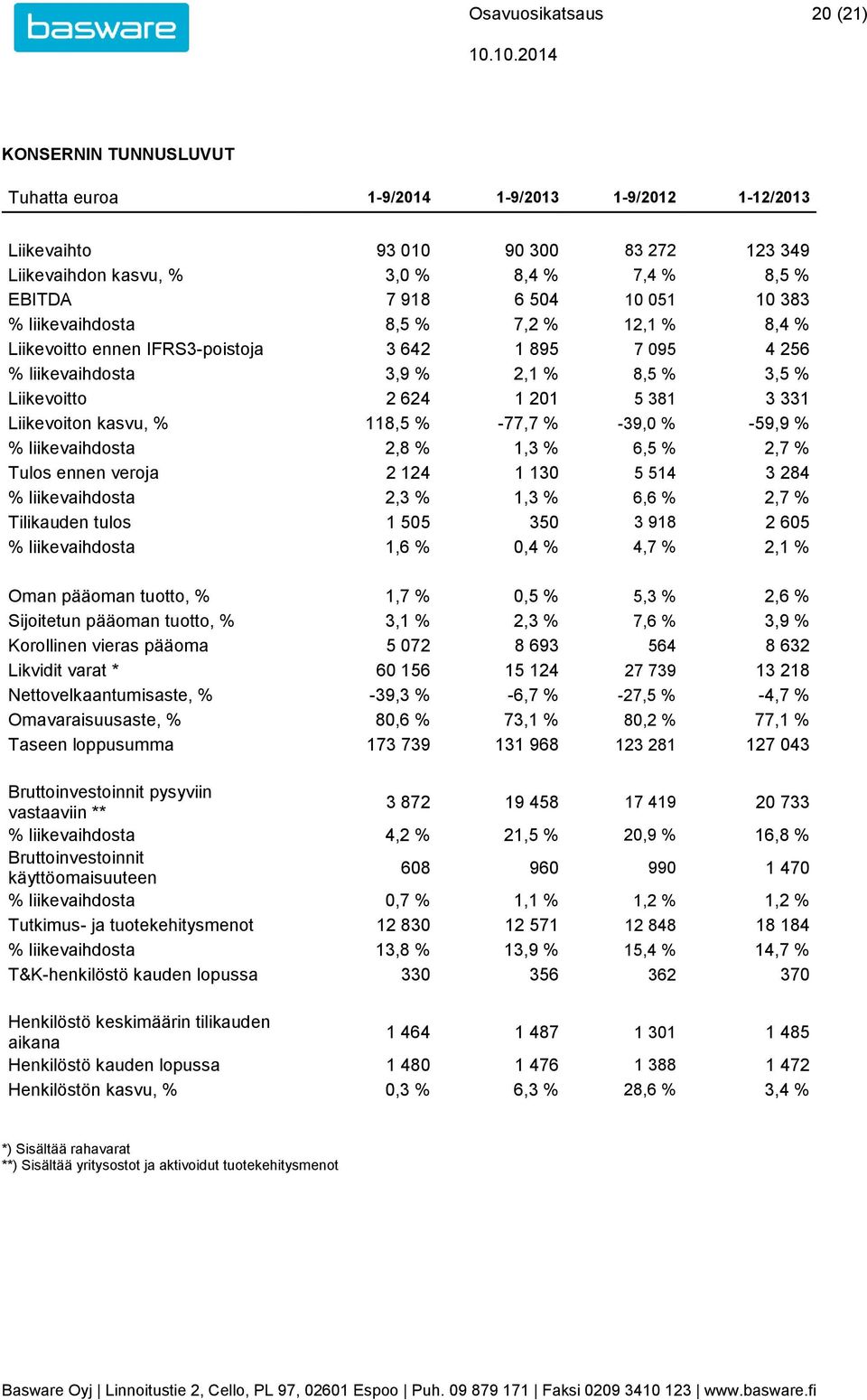 Liikevoiton kasvu, % 118,5 % -77,7 % -39,0 % -59,9 % % liikevaihdosta 2,8 % 1,3 % 6,5 % 2,7 % Tulos ennen veroja 2 124 1 130 5 514 3 284 % liikevaihdosta 2,3 % 1,3 % 6,6 % 2,7 % Tilikauden tulos 1