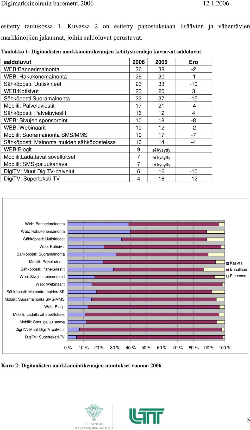 WEB:Kotisivut 23 20 3 Sähköposti:Suoramainonta 22 37-15 Mobiili: Palveluviestit 17 21-4 Sähköposti: Palveluviestit 16 12 4 WEB: Sivujen sponsorointi 10 18-8 WEB: Webinaarit 10 12-2 Mobiili: