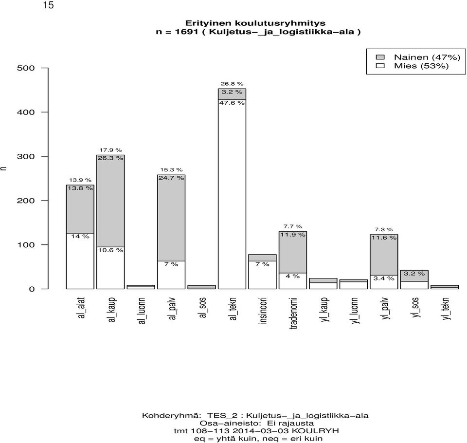 6 % al_alat al_kaup al_luonn al_palv al_sos al_tekn insinoori tradenomi yl_kaup yl_luonn yl_palv yl_sos yl_tekn 7 % 7 % 4