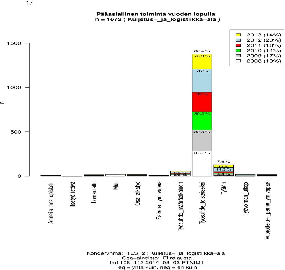 Sairaus;_ym_vapaa Työsuhde_määräaikainen Työsuhde_toistaiseksi Työtön Työvoiman_ulkop Vuorottelu ;_perhe_ym.vapaa n 89.2 % 500 82.8 % 87.7 % 7.