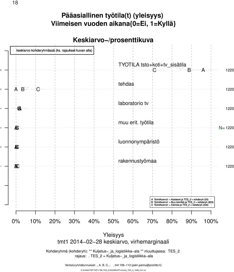 työtila N= 1220 2 luonnonympäristö 1220 1 rakennustyömaa 1220 Toimisema1 = ssistent ja TES_2 = kohderyh (50) Toimisema1 = Muu toimihlo ja TES_2 = kohderyh (833) Toimisema1 = Esimies ja TES_2 =