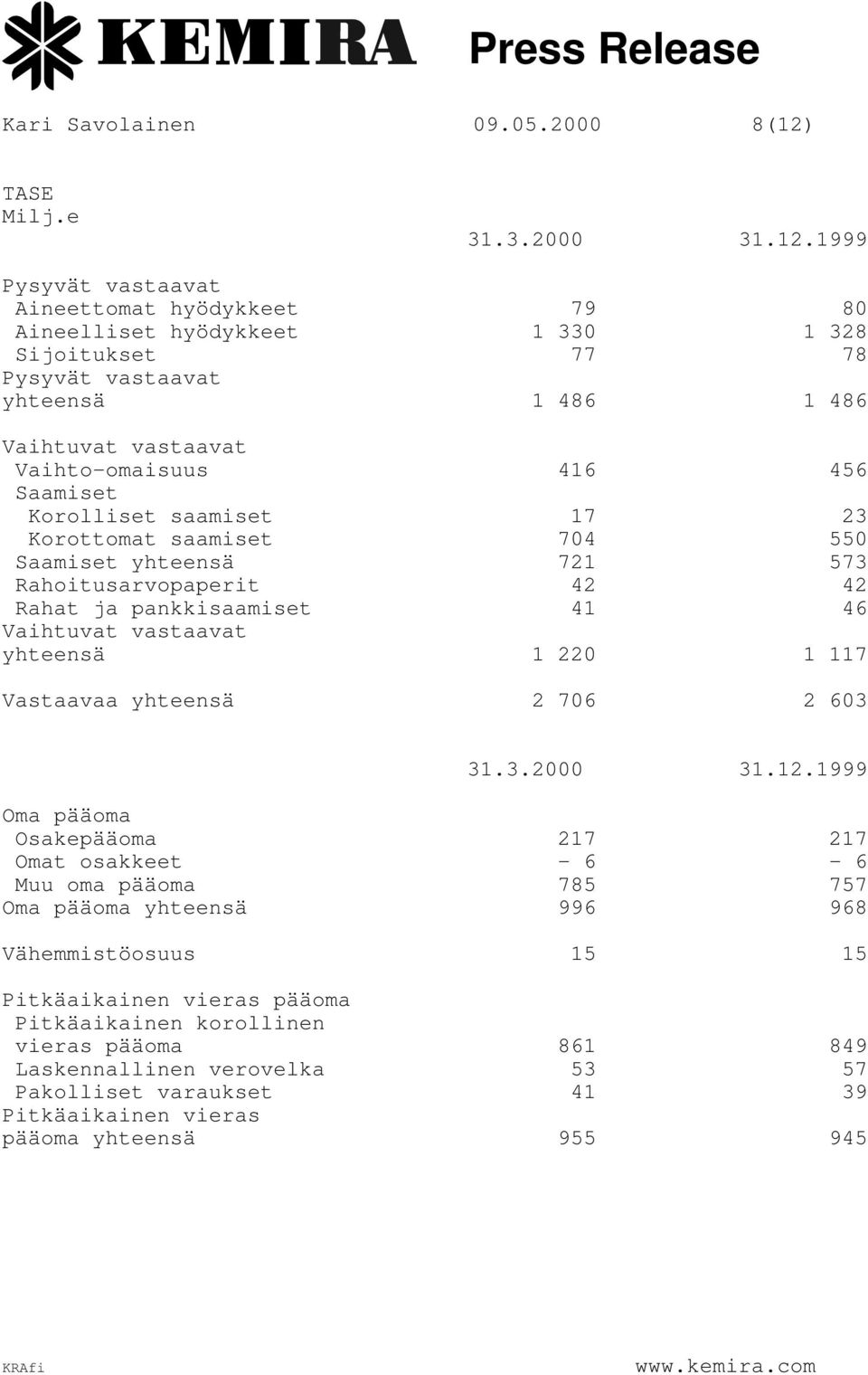 1999 Pysyvät vastaavat Aineettomat hyödykkeet 79 80 Aineelliset hyödykkeet 1 330 1 328 Sijoitukset 77 78 Pysyvät vastaavat yhteensä 1 486 1 486 Vaihtuvat vastaavat Vaihto-omaisuus 416 456 Saamiset
