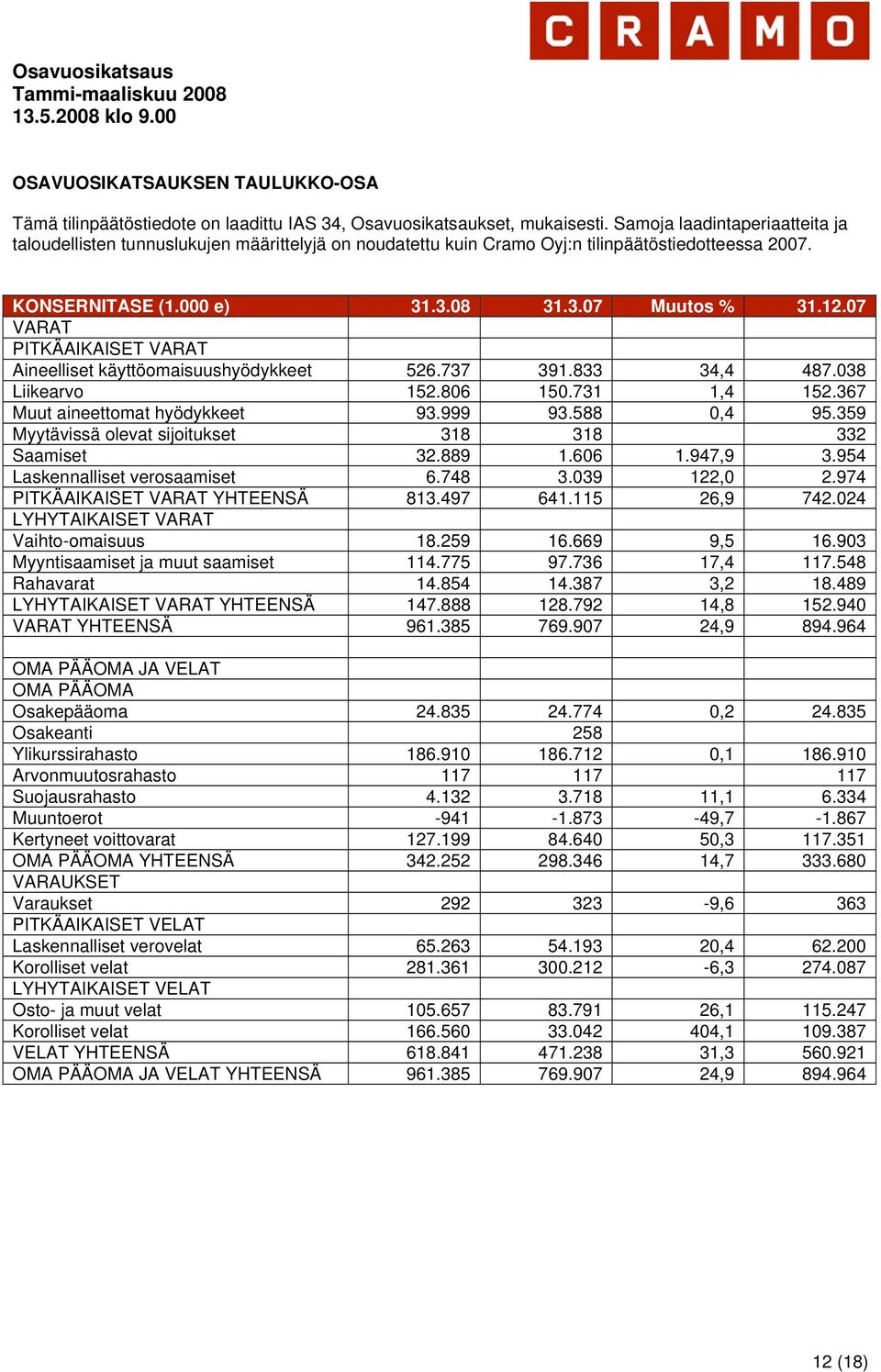 07 VARAT PITKÄAIKAISET VARAT Aineelliset käyttöomaisuushyödykkeet 526.737 391.833 34,4 487.038 Liikearvo 152.806 150.731 1,4 152.367 Muut aineettomat hyödykkeet 93.999 93.588 0,4 95.