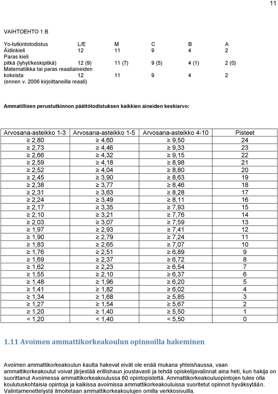 2006 kirjoittaneilla reaali) Ammatillisen perustutkinnon päättötodistuksen kaikkien aineiden keskiarvo: Arvosana-asteikko 1-3 Arvosana-asteikko 1-5 Arvosana-asteikko 4-10 Pisteet 2,80 4,60 9,50 24