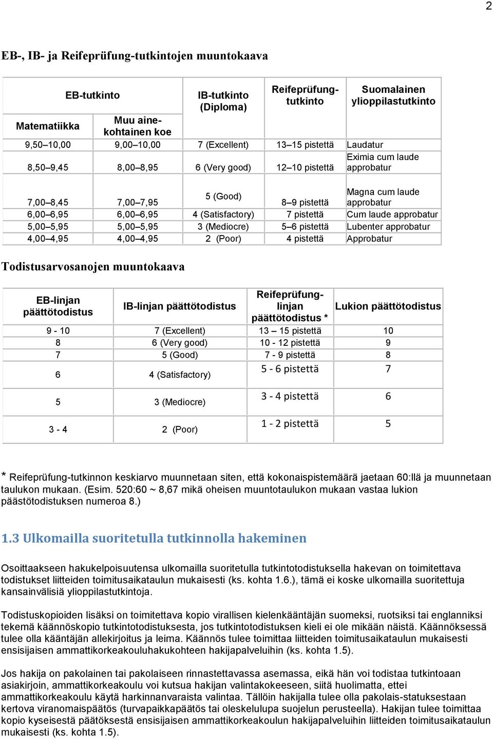 6,95 4 (Satisfactory) 7 pistettä Cum laude approbatur 5,00 5,95 5,00 5,95 3 (Mediocre) 5 6 pistettä Lubenter approbatur 4,00 4,95 4,00 4,95 2 (Poor) 4 pistettä Approbatur Todistusarvosanojen