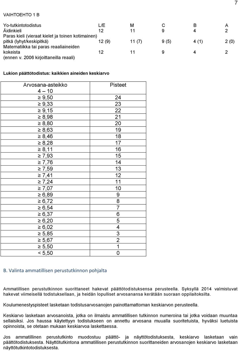 2006 kirjoittaneilla reaali) Lukion päättötodistus: kaikkien aineiden keskiarvo Arvosana-asteikko Pisteet 4 10 9,50 24 9,33 23 9,15 22 8,98 21 8,80 20 8,63 19 8,46 18 8,28 17 8,11 16 7,93 15 7,76 14