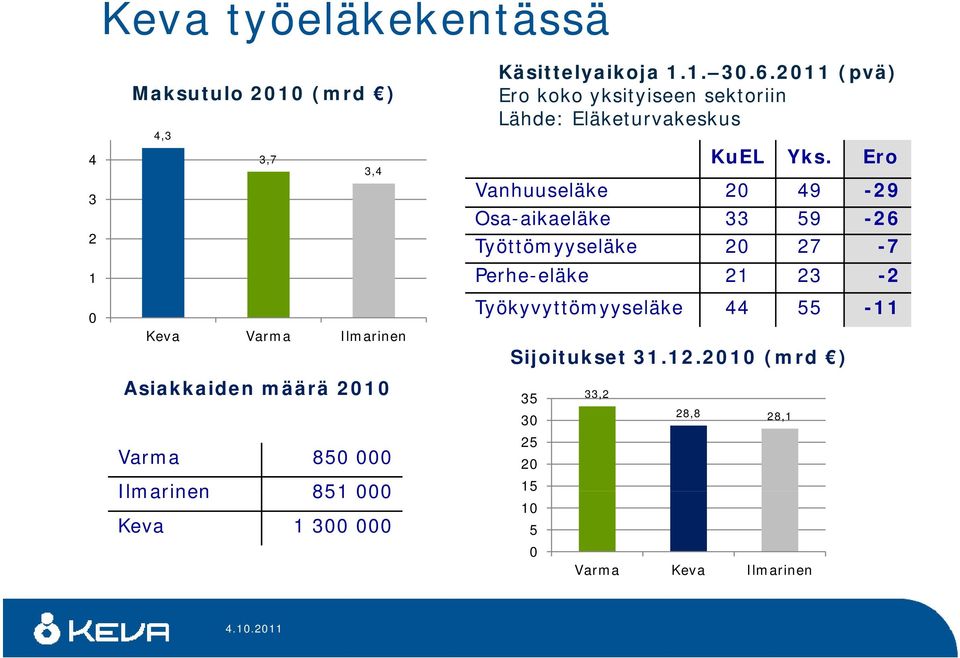 2011 (pvä) Ero koko yksityiseen sektoriin Lähde: Eläketurvakeskus KuEL Yks.