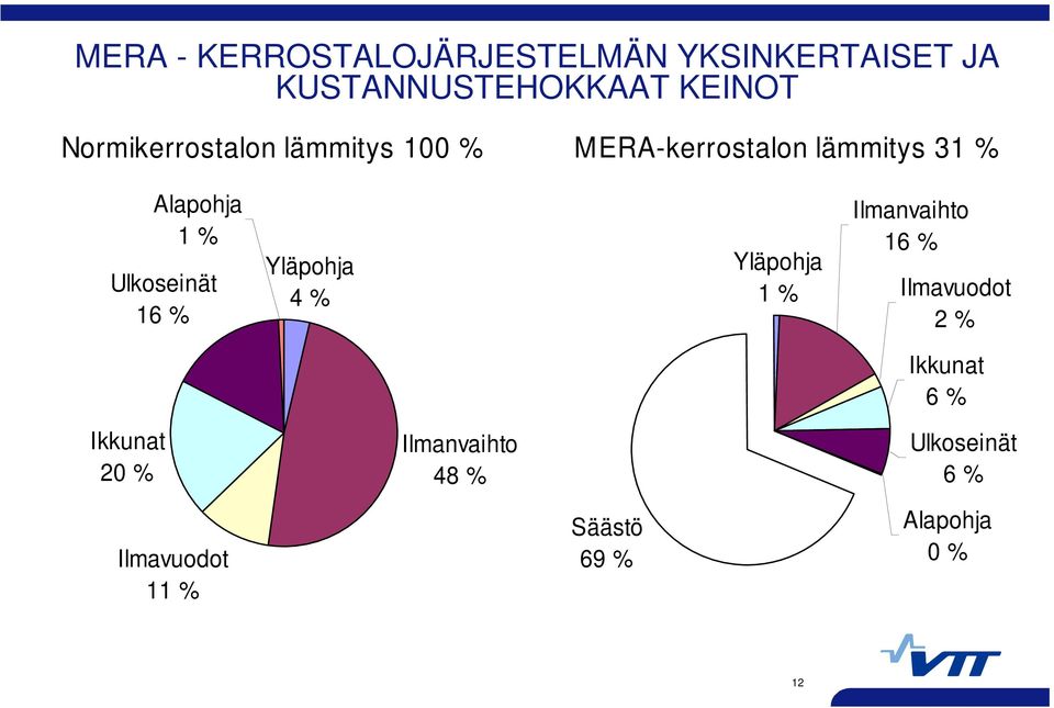 Ulkoseinät 16 % Yläpohja 4 % Yläpohja 1 % Ilmanvaihto 16 % Ilmavuodot 2 %