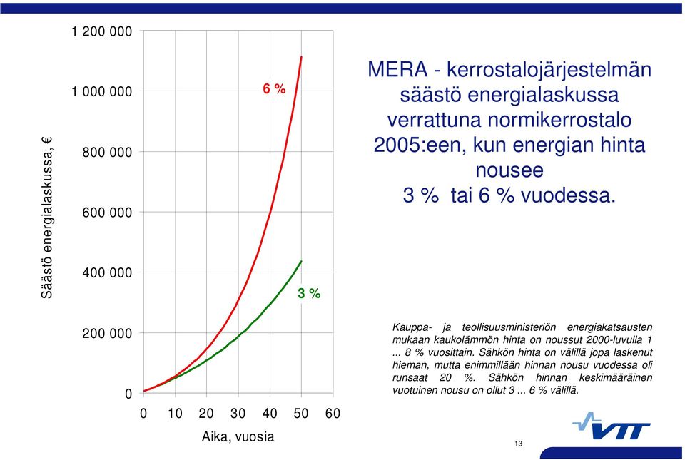 200 000 0 0 10 20 30 40 50 60 Aika, vuosia Kauppa- ja teollisuusministeriön energiakatsausten mukaan kaukolämmön hinta on noussut