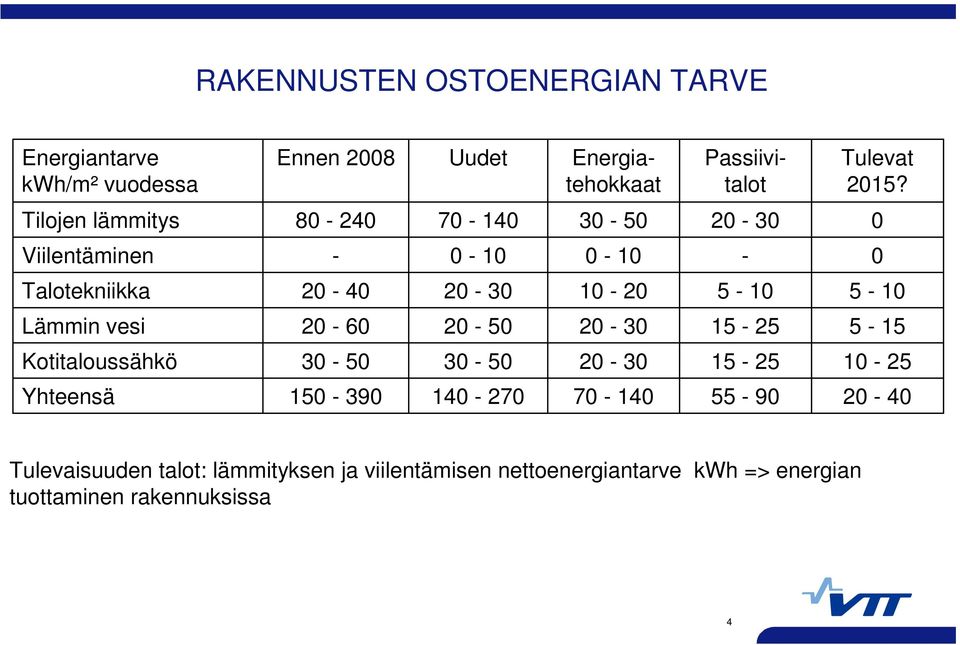 5-10 Lämmin vesi 20-60 20-50 20-30 15-25 5-15 Kotitaloussähkö 30-50 30-50 20-30 15-25 10-25 Yhteensä 150-390 140-270