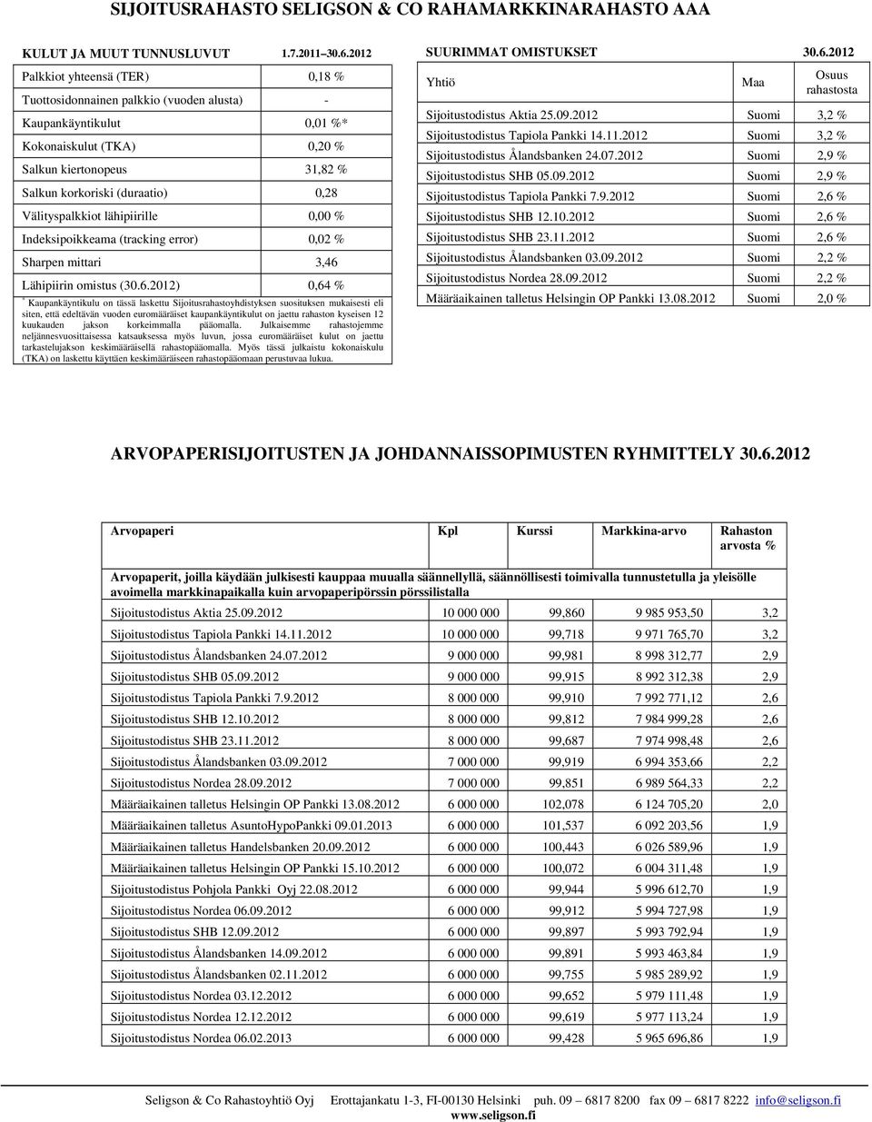 2012 Suomi 2,9 % Salkun kiertonopeus 31,82 % Sijoitustodistus SHB 05.09.2012 Suomi 2,9 % Salkun korkoriski (duraatio) 0,28 Sijoitustodistus Tapiola Pankki 7.9.2012 Suomi 2,6 % Välityspalkkiot lähipiirille 0,00 % Sijoitustodistus SHB 12.