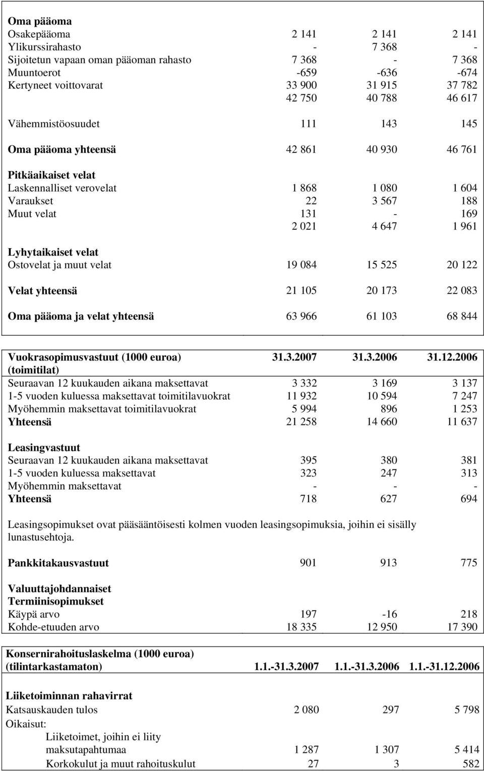 1 961 Lyhytaikaiset velat Ostovelat ja muut velat 19 084 15 525 20 122 Velat yhteensä 21 105 20 173 22 083 Oma pääoma ja velat yhteensä 63 966 61 103 68 844 Vuokrasopimusvastuut (1000 euroa) 31.3.2007 31.