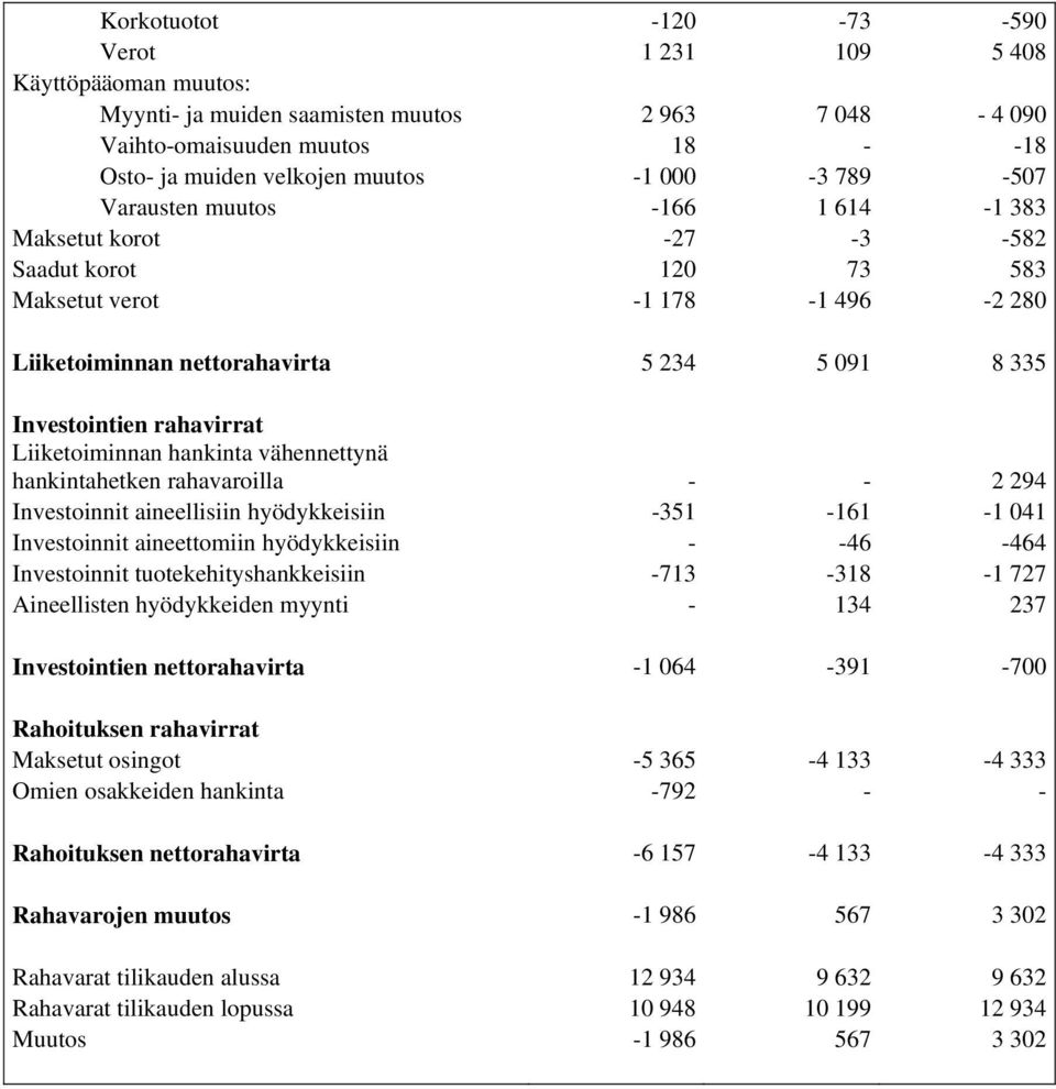 Liiketoiminnan hankinta vähennettynä hankintahetken rahavaroilla - - 2 294 Investoinnit aineellisiin hyödykkeisiin -351-161 -1 041 Investoinnit aineettomiin hyödykkeisiin - -46-464 Investoinnit