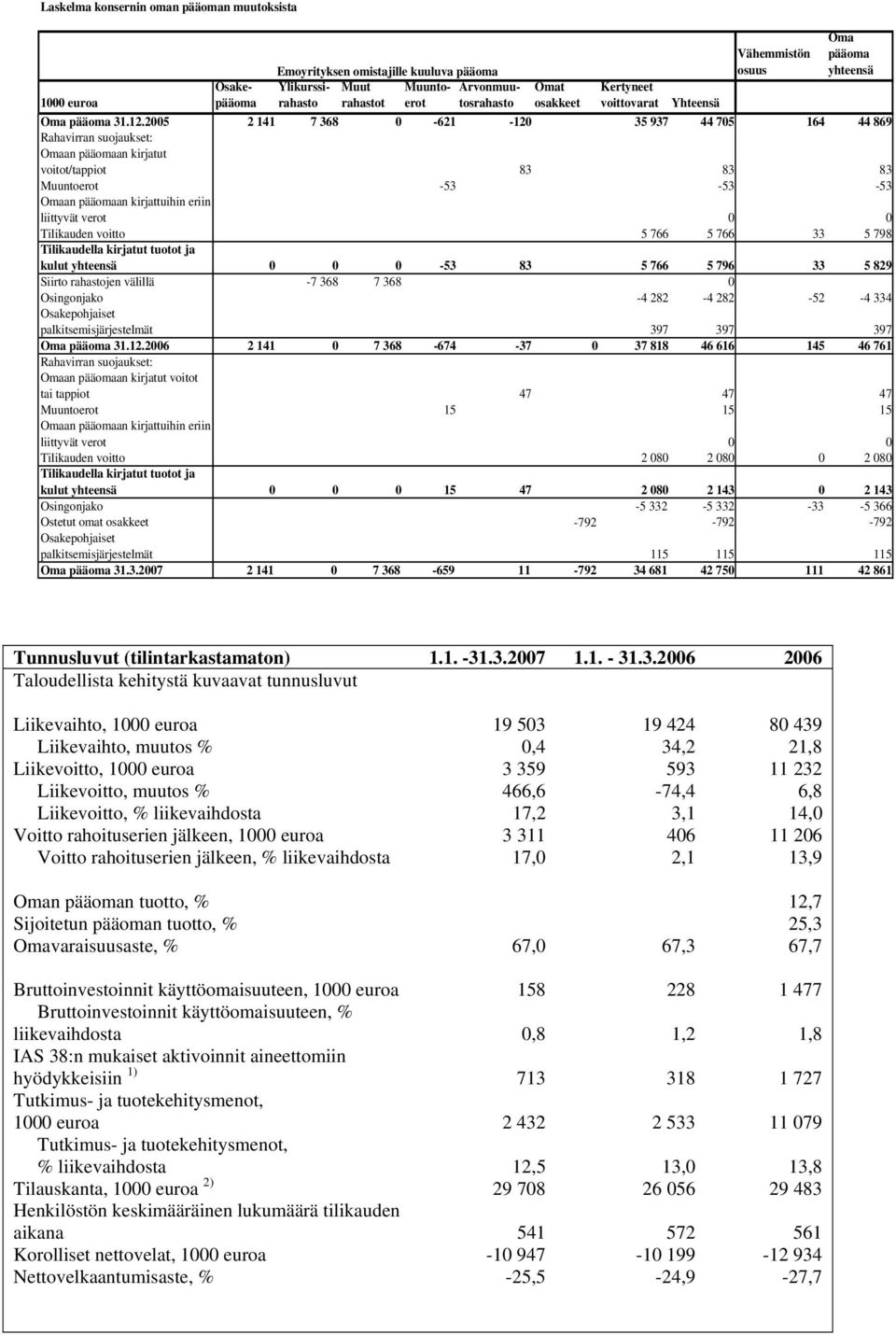 2005 2 141 7 368 0-621 -120 35 937 44 705 164 44 869 Rahavirran suojaukset: Omaan pääomaan kirjatut voitot/tappiot 83 83 83 Muuntoerot -53-53 -53 Omaan pääomaan kirjattuihin eriin liittyvät verot 0 0