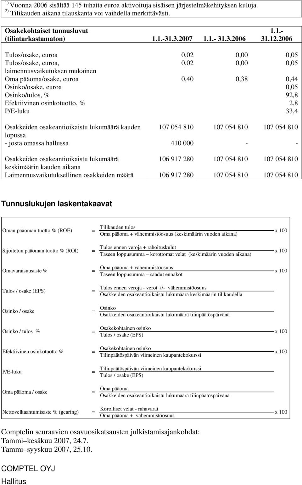 2006 Tulos/osake, euroa 0,02 0,00 0,05 Tulos/osake, euroa, 0,02 0,00 0,05 laimennusvaikutuksen mukainen Oma pääoma/osake, euroa 0,40 0,38 0,44 Osinko/osake, euroa 0,05 Osinko/tulos, % 92,8