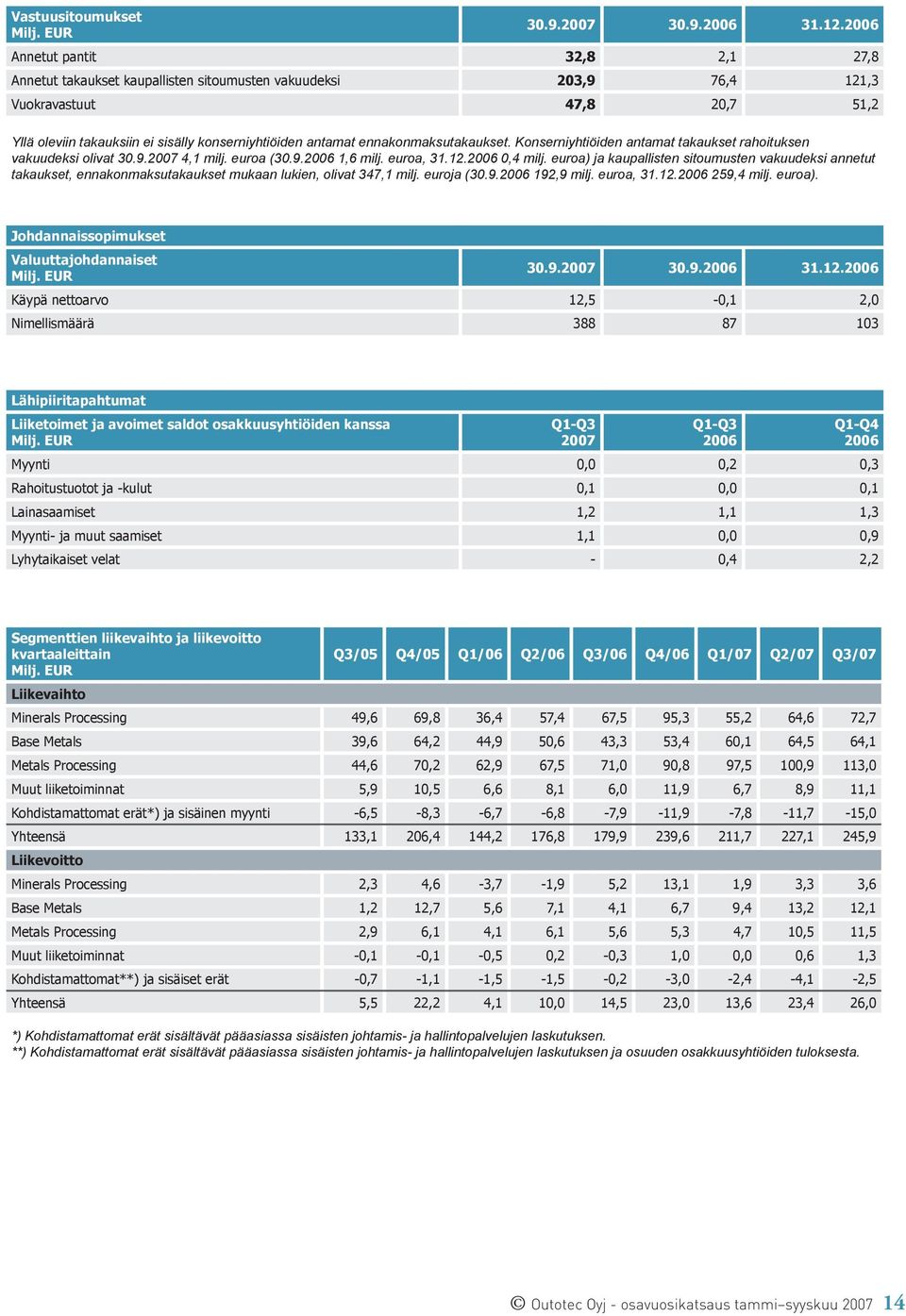 ennakonmaksutakaukset. Konserniyhtiöiden antamat takaukset rahoituksen vakuudeksi olivat 30.9. 4,1 milj. euroa (30.9. 1,6 milj. euroa, 31.12. 0,4 milj.