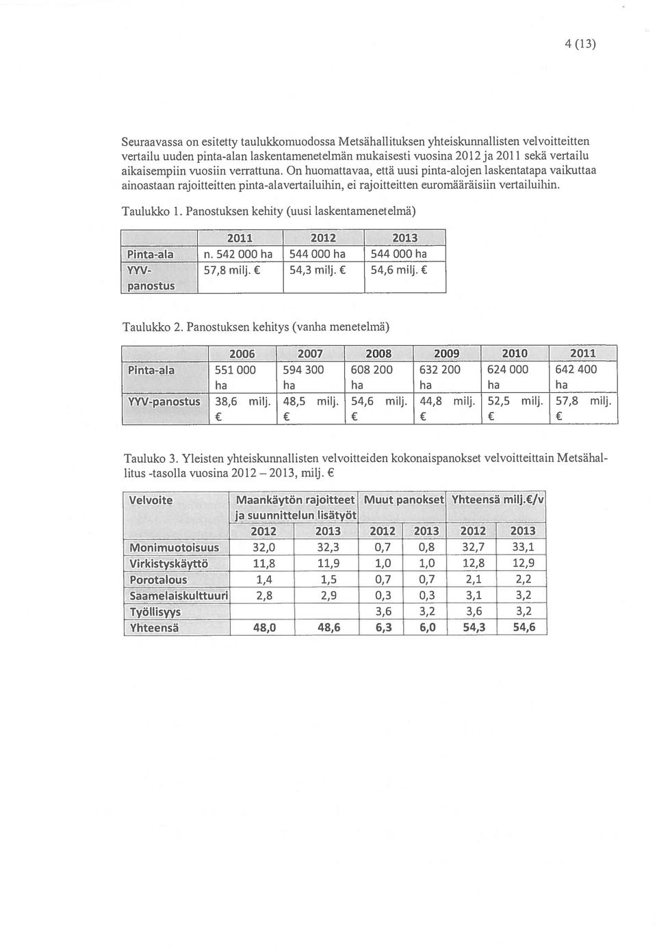 Panostuksen kehity (uusi laskentarnenetelmä) 2011 2012 2013 Pinta-ala n.542000ha 544000ha 544000ha YYV- 57,8 milj. 54,3 milj. 54,6 milj. panostus Taulukko 2.