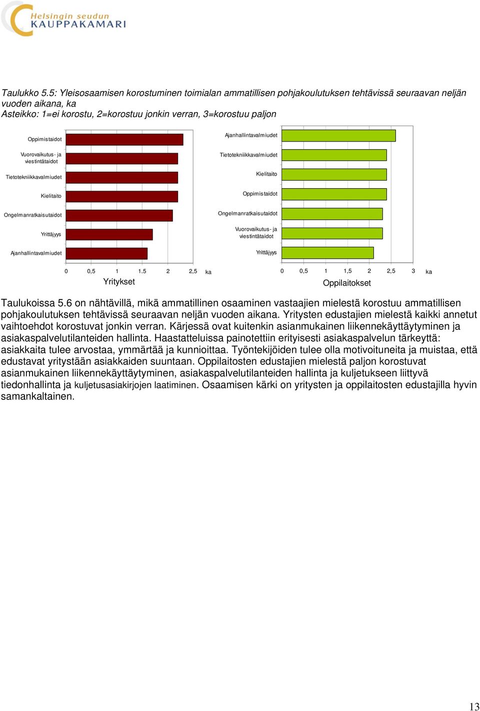 Ajanhallintavalmiudet Vuorovaikutus- ja viestintätaidot Tietotekniikkavalmiudet Tietotekniikkavalmiudet Kielitaito Kielitaito Oppimistaidot Ongelmanratkaisutaidot Ongelmanratkaisutaidot Yrittäjyys