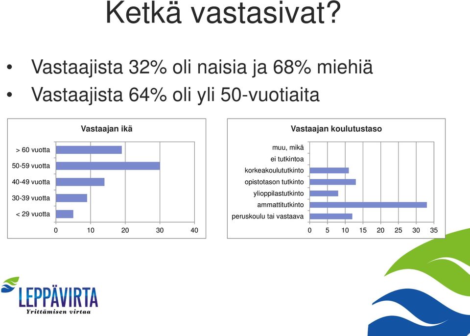 ikä Vastaajan koulutustaso > 60 vuotta 50-59 vuotta 40-49 vuotta 30-39 vuotta < 29