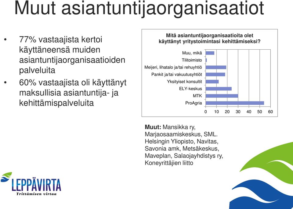 Muu, mikä Tilitoimisto Meijeri, lihatalo ja/tai rehuyhtiö Pankit ja/tai vakuutusyhtiöt Yksityiset konsultit ELY-keskus MTK ProAgria 0 10 20 30