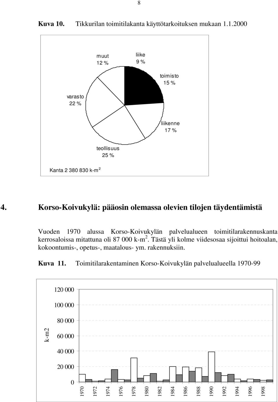 87 000 k-m 2. Tästä yl kolme vdesosaa sjottu hotoalan, kokoontums-, opetus-, maatalous- ym. rakennuksn. Kuva 11.