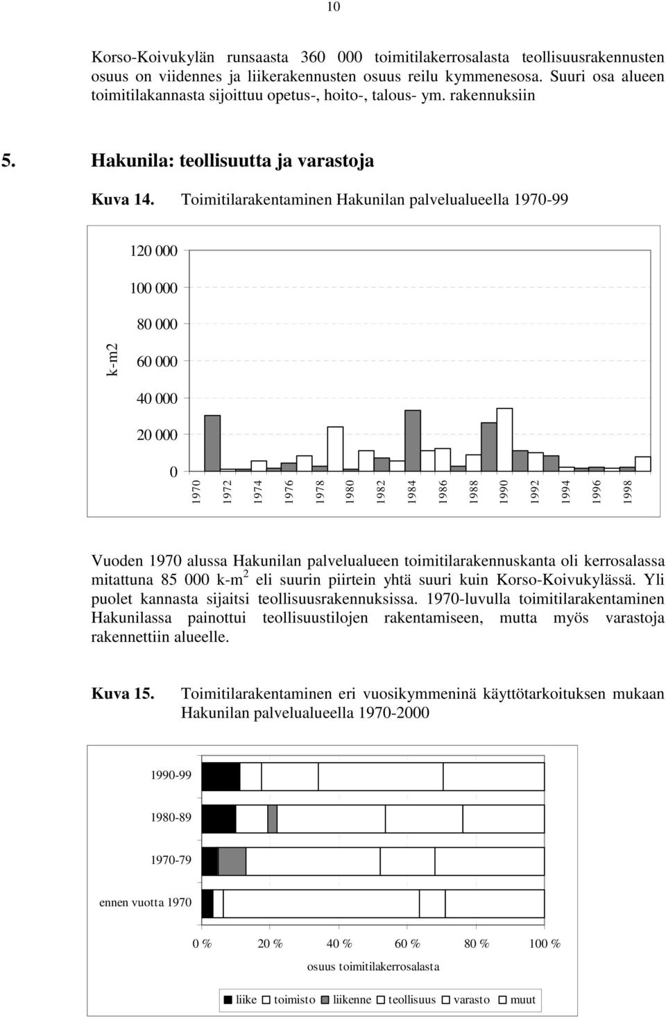 Tomtlarakentamnen Hakunlan palvelualueella 1970-99 120 000 100 000 80 000 60 000 40 000 20 000 0 1970 1972 1974 1976 k-m2 1978 1980 1982 1984 1986 1988 1990 1992 1994 1996 1998 Vuoden 1970 alussa