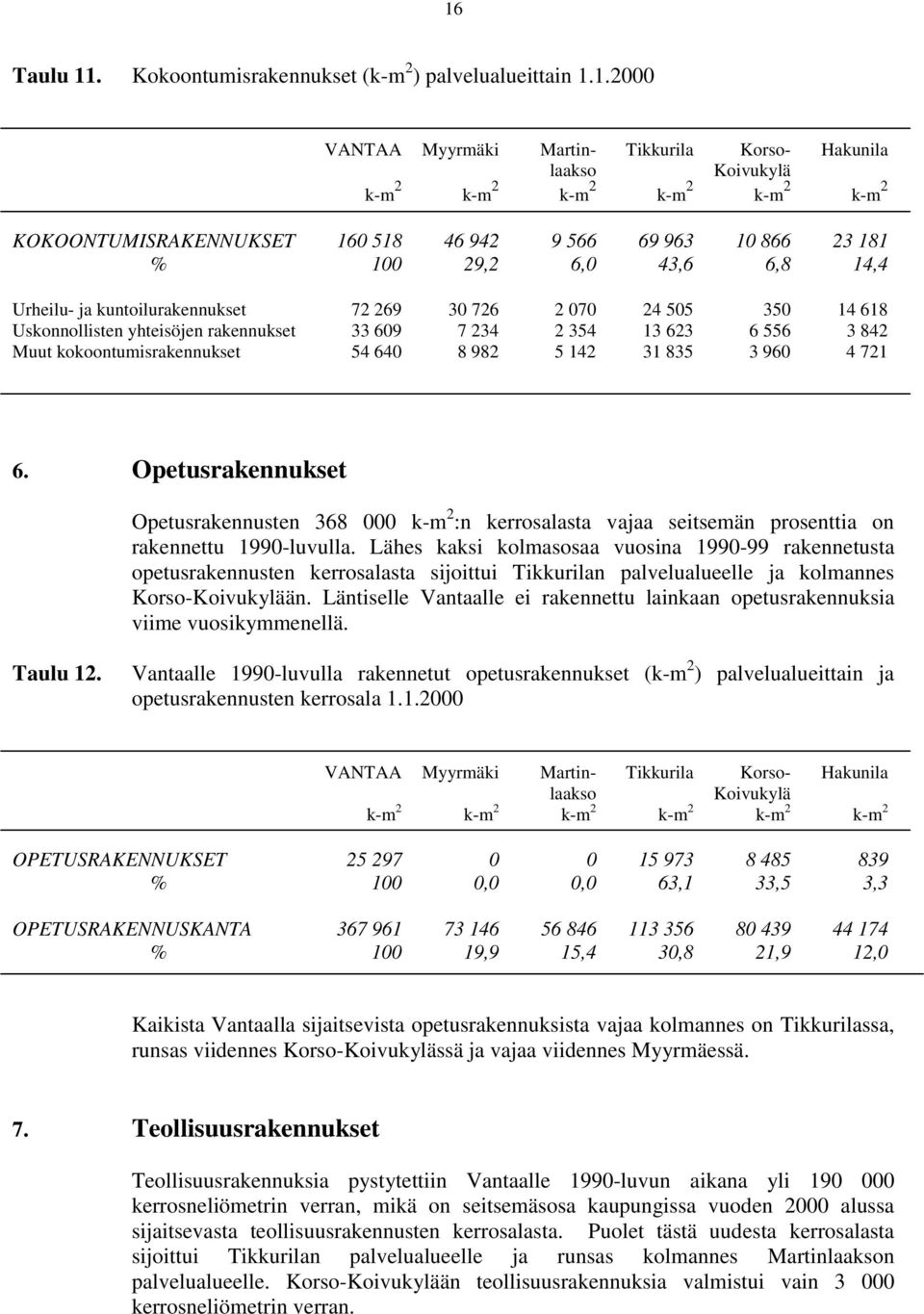 842 Muut kokoontumsrakennukset 54 640 8 982 5 142 31 835 3 960 4 721 6. Opetusrakennukset Opetusrakennusten 368 000 k-m 2 :n kerrosalasta vajaa setsemän prosentta on rakennettu 1990-luvulla.