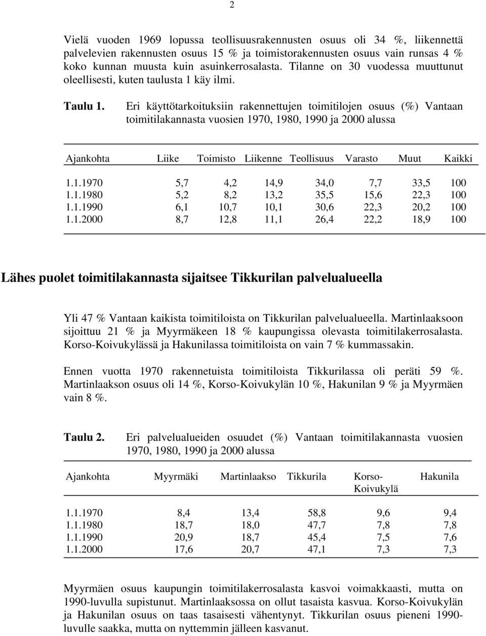 Er käyttötarkotuksn rakennettujen tomtlojen osuus (%) Vantaan tomtlakannasta vuosen 1970, 1980, 1990 ja 2000 alussa Ajankohta Lke Tomsto Lkenne Teollsuus Varasto Muut Kakk 1.1.1970 5,7 4,2 14,9 34,0 7,7 33,5 100 1.