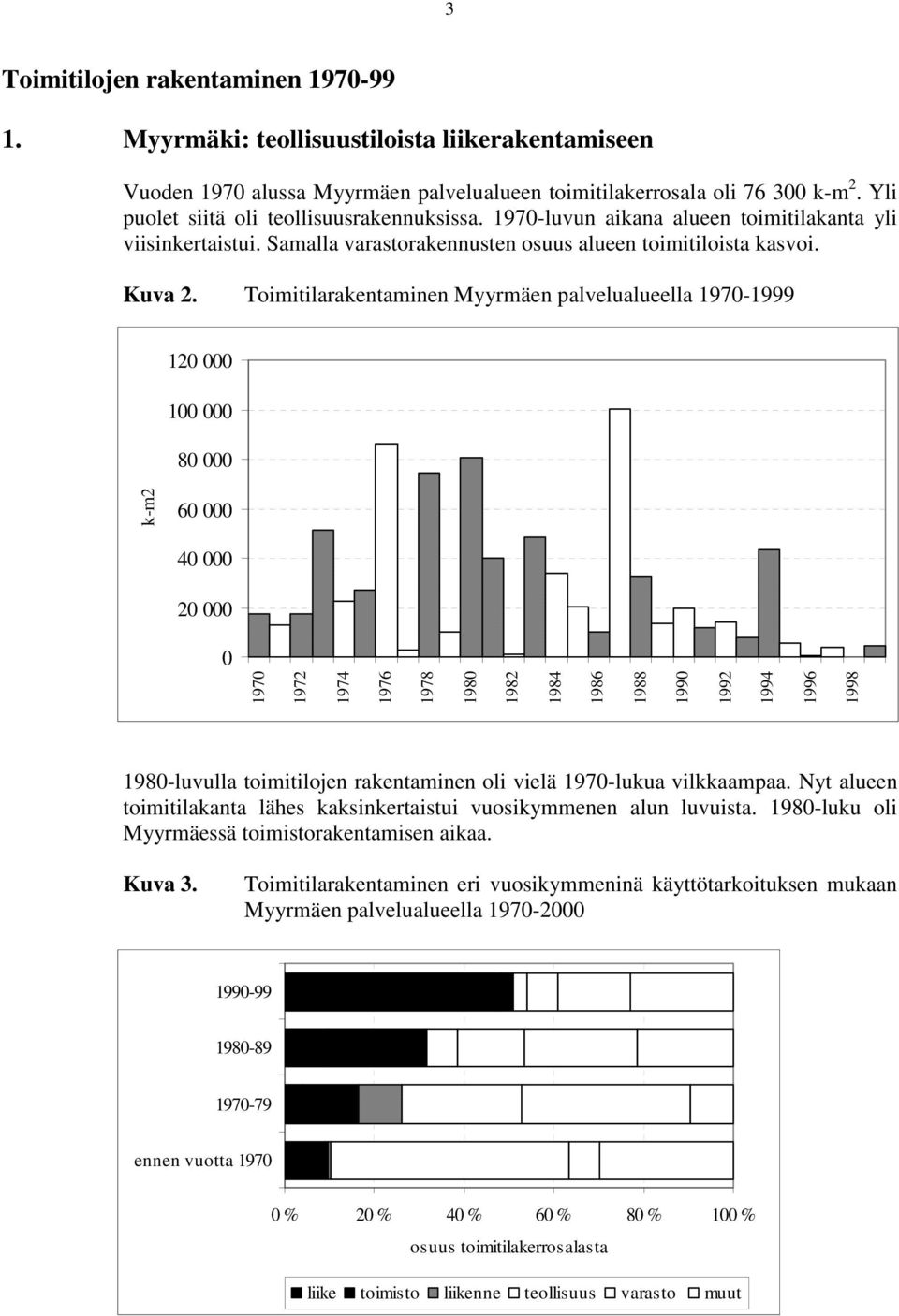 Tomtlarakentamnen Myyrmäen palvelualueella 1970-1999 120 000 100 000 80 000 60 000 40 000 20 000 0 1970 1972 1974 1976 k-m2 1978 1980 1982 1984 1986 1988 1990 1992 1994 1996 1998 1980-luvulla