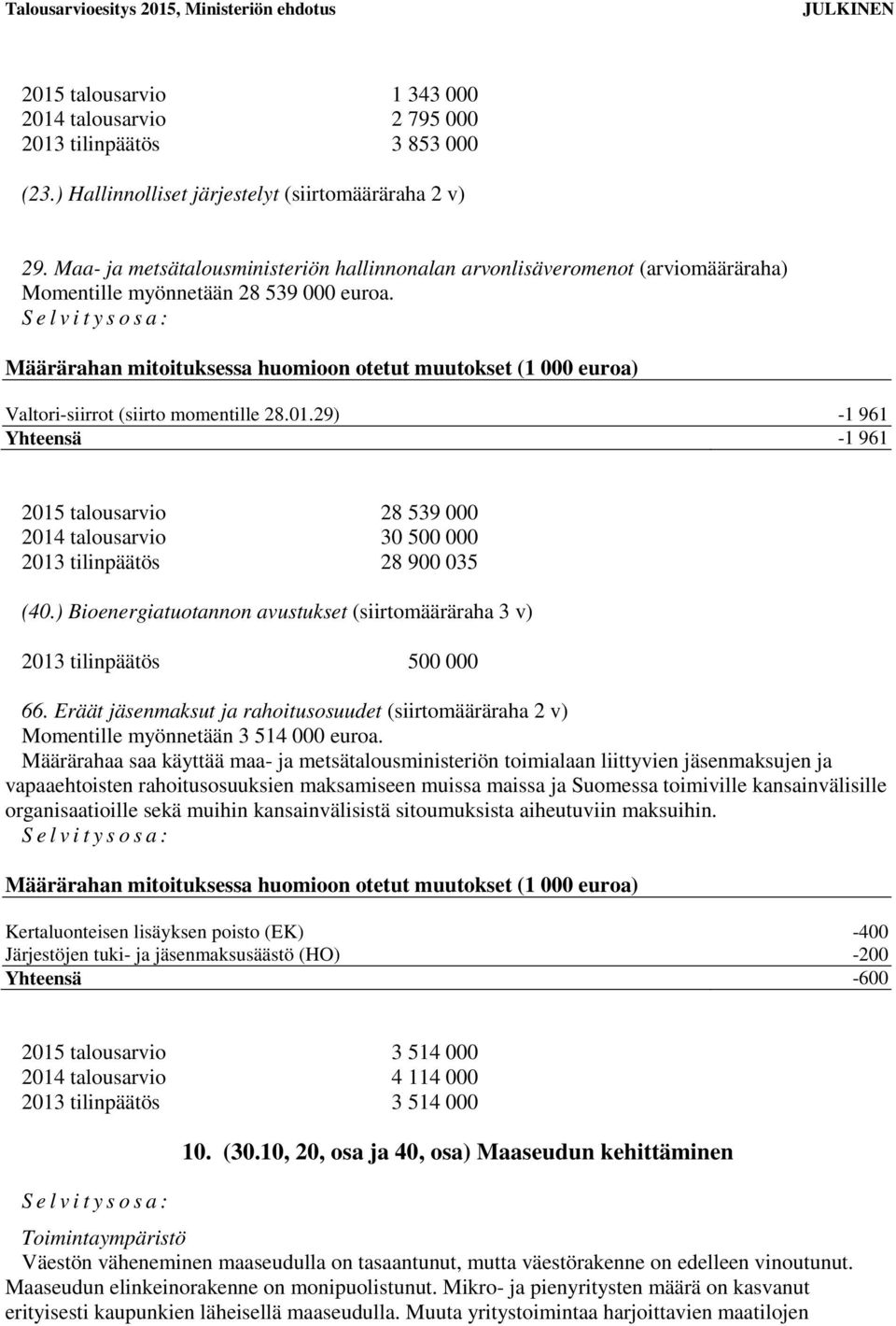 29) -1 961 Yhteensä -1 961 2015 talousarvio 28 539 000 2014 talousarvio 30 500 000 2013 tilinpäätös 28 900 035 (40.) Bioenergiatuotannon avustukset (siirtomääräraha 3 v) 2013 tilinpäätös 500 000 66.