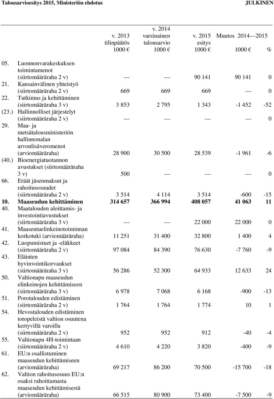 Maa- ja metsätalousministeriön hallinnonalan arvonlisäveromenot (arviomääräraha) 28 900 30 500 28 539-1 961-6 (40.) Bioenergiatuotannon avustukset (siirtomääräraha 3 v) 500 0 66.