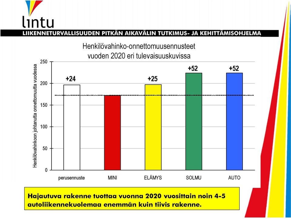 +25 +52 +52 perusennuste MINI ELÄMYS SOLMU AUTO Hajautuva rakenne