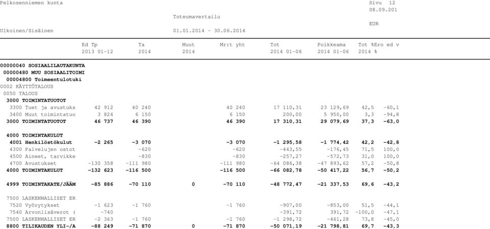 100,0 4500 Aineet, tarvikke -830-830 -257,27-572,73 31,0 100,0 4700 Avustukset -130 358-111 980-111 980-64 086,38-47 893,62 57,2-50,8-132 623-116 500-116 500-66 082,78-50 417,22 56,7-50,2 4999