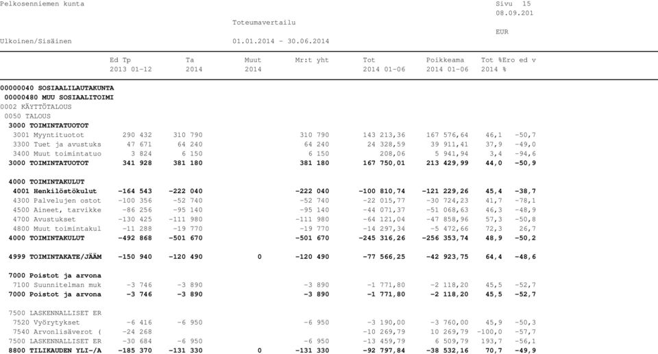 45,4-38,7 4300 Palvelujen ostot -100 356-52 740-52 740-22 015,77-30 724,23 41,7-78,1 4500 Aineet, tarvikke -86 256-95 140-95 140-44 071,37-51 068,63 46,3-48,9 4700 Avustukset -130 425-111 980-111