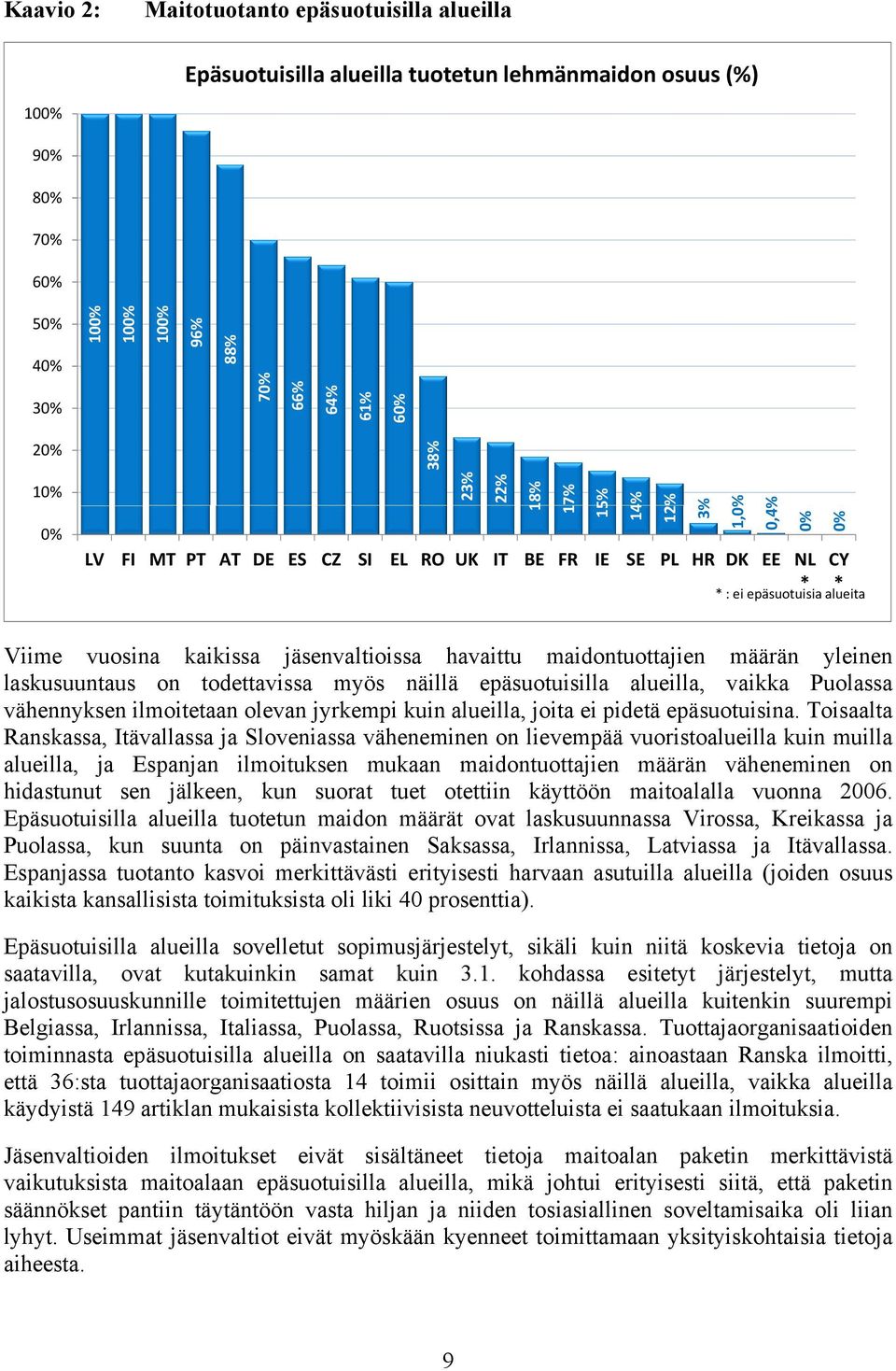 maidontuottajien määrän yleinen laskusuuntaus on todettavissa myös näillä epäsuotuisilla alueilla, vaikka Puolassa vähennyksen ilmoitetaan olevan jyrkempi kuin alueilla, joita ei pidetä epäsuotuisina.
