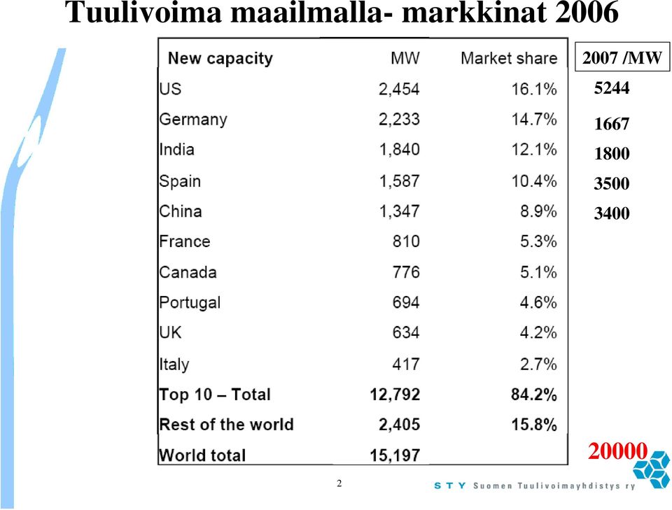 markkinat 2006 2007