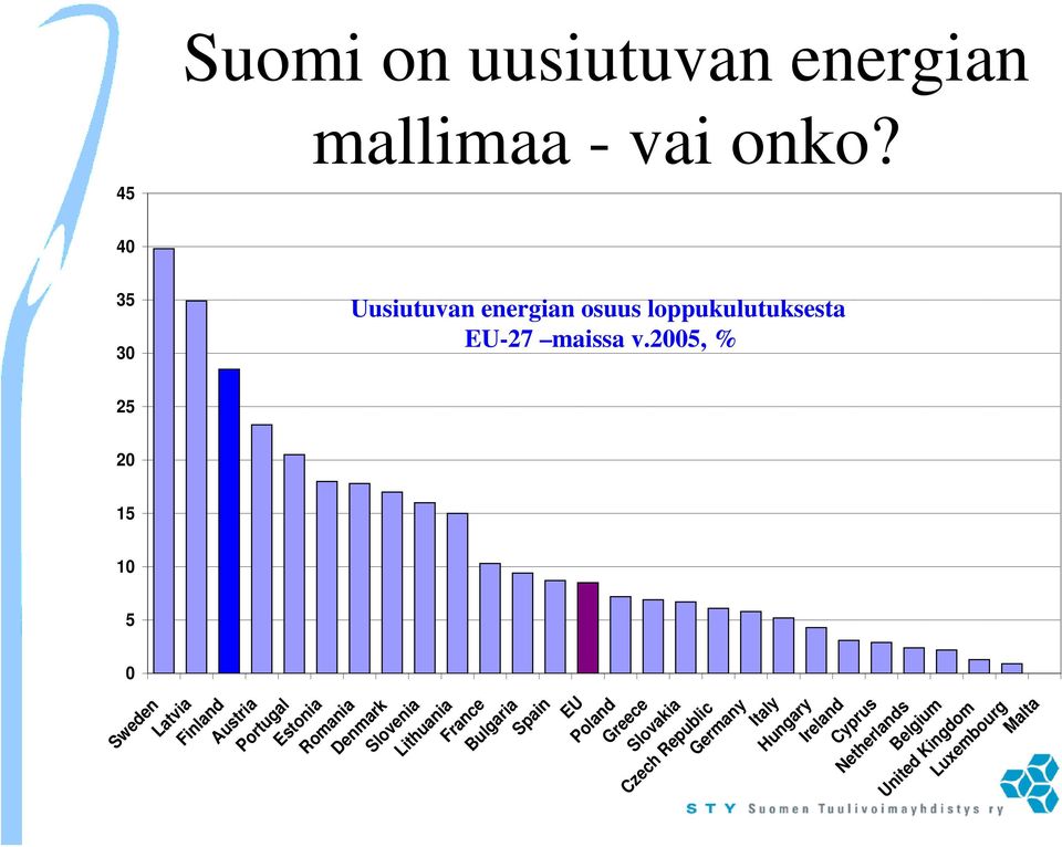 2005, % Finland Austria Portugal Estonia Romania Denmark Slovenia Lithuania France Bulgaria