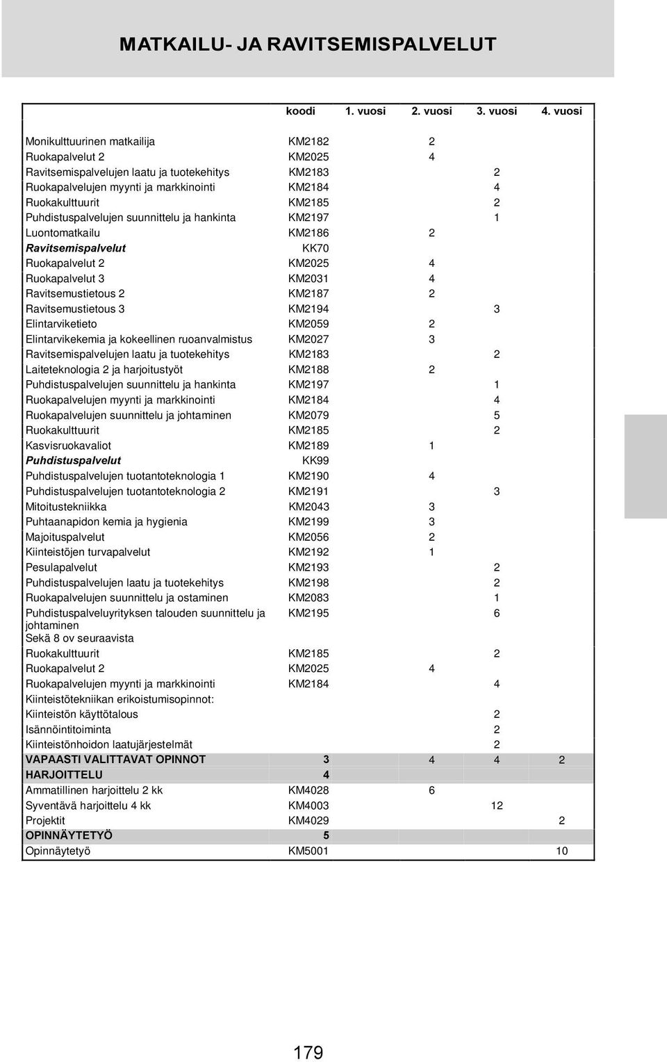 KM2187 2 Ravitsemustietous 3 KM2194 3 Elintarviketieto KM2059 2 Elintarvikekemia ja kokeellinen ruoanvalmistus KM2027 3 Ravitsemispalvelujen laatu ja tuotekehitys KM2183 2 Laiteteknologia 2 ja