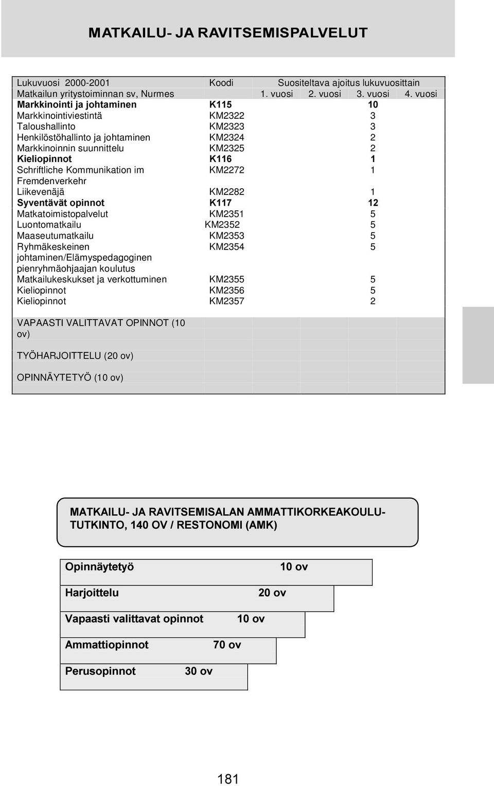 Schriftliche Kommunikation im KM2272 1 Fremdenverkehr Liikevenäjä KM2282 1 6\YHQWlYlWÃRSLQQRW.