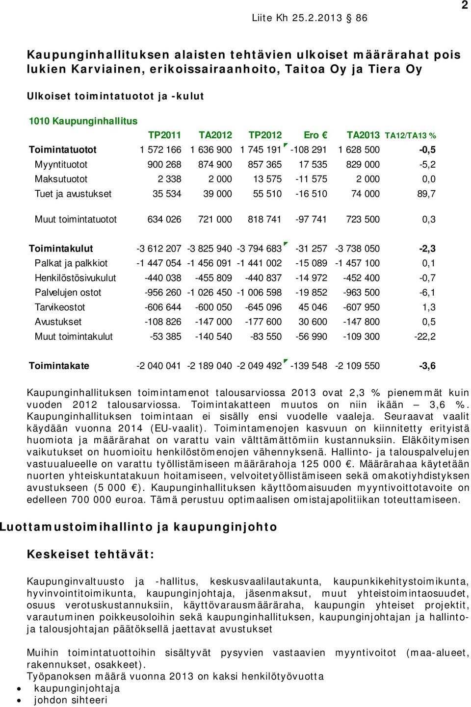 000 55 510-16 510 74 000 89,7 Muut toimintatuotot 634 026 721 000 818 741-97 741 723 500 0,3 Toimintakulut -3 612 207-3 825 940-3 794 683-31 257-3 738 050-2,3 Palkat ja palkkiot -1 447 054-1 456