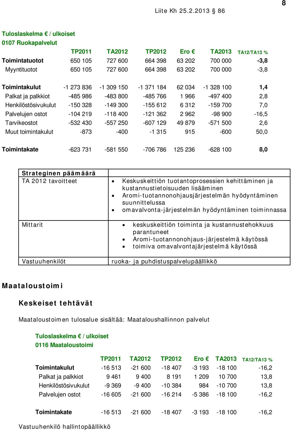 Tarvikeostot -532 430-557 250-607 129 49 879-571 500 2,6 Muut toimintakulut -873-400 -1 315 915-600 50,0 Toimintakate -623 731-581 550-706 786 125 236-628 100 8,0 Strateginen päämäärä TA 2012