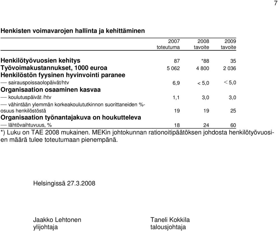 korkeakoulututkinnon suorittaneiden %- osuus henkilöstöstä 19 19 25 Organisaation työnantajakuva on houkutteleva lähtövaihtuvuus, % 18 24 60 *) Luku on TAE 2008 mukainen.