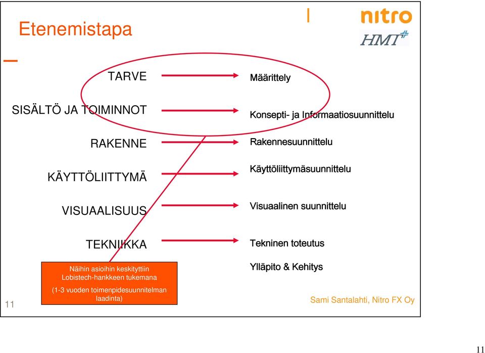 Visuaalinen suunnittelu TEKNIIKKA Tekninen toteutus 11 Näihin asioihin keskityttiin