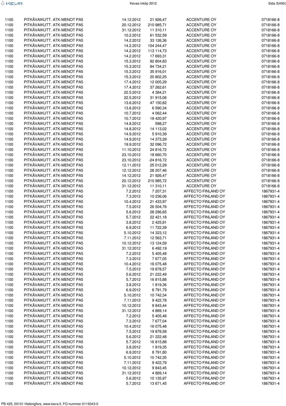 ATK-MENOT PA5 14.2.2012 104 244,47 ACCENTURE OY 0718166-8 1100 PITKÄVAIKUTT. ATK-MENOT PA5 14.2.2012 113 114,73 ACCENTURE OY 0718166-8 1100 PITKÄVAIKUTT. ATK-MENOT PA5 14.2.2012 17 693,31 ACCENTURE OY 0718166-8 1100 PITKÄVAIKUTT.