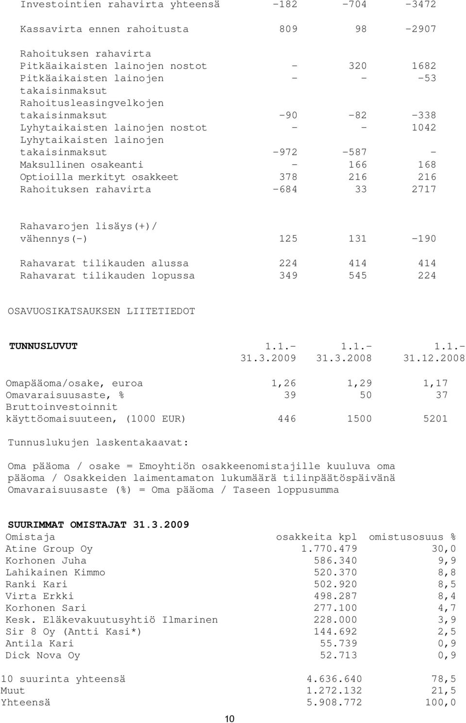 osakkeet 378 216 216 Rahoituksen rahavirta -684 33 2717 Rahavarojen lisäys(+)/ vähennys(-) 125 131-190 Rahavarat tilikauden alussa 224 414 414 Rahavarat tilikauden lopussa 349 545 224