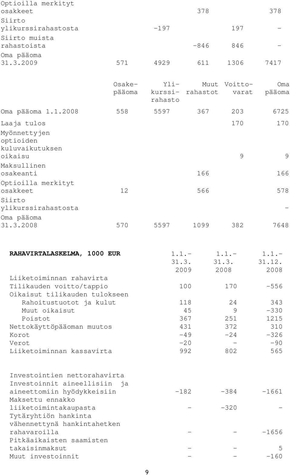 Oma pääoma 31.3.2008 570 5597 1099 382 7648 RAHAVIRTALASKELMA, 1000 EUR 1.1.- 31.3. 2009 1.1.- 31.3. 2008 1.1.- 31.12.