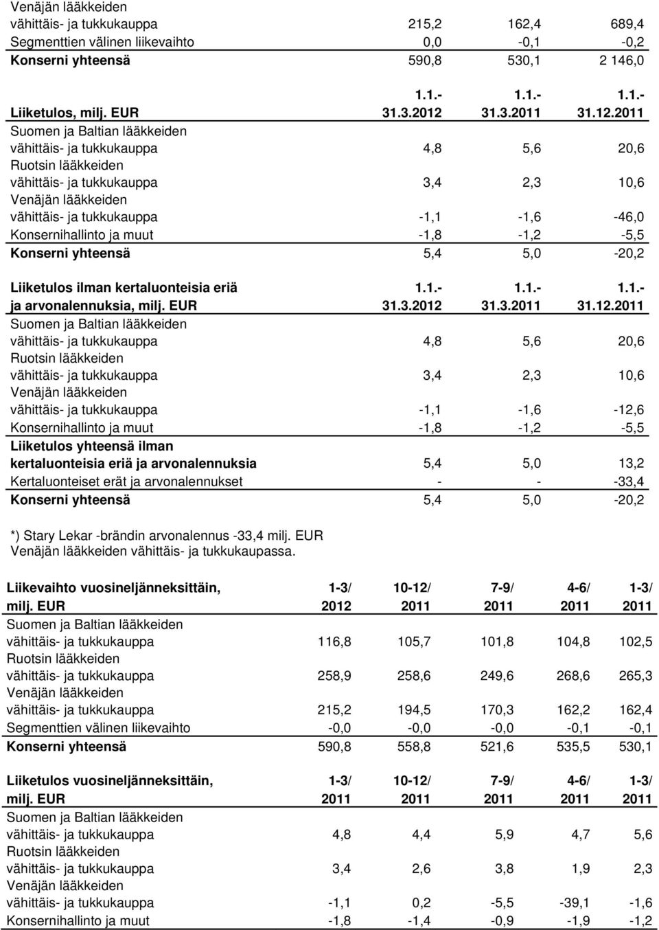 Konsernihallinto ja muut -1,8-1,2-5,5 Konserni yhteensä 5,4 5,0-20,2 Liiketulos ilman kertaluonteisia eriä 1.1.- 1.1.- 1.1.- ja arvonalennuksia, milj. EUR 31.3.2012 