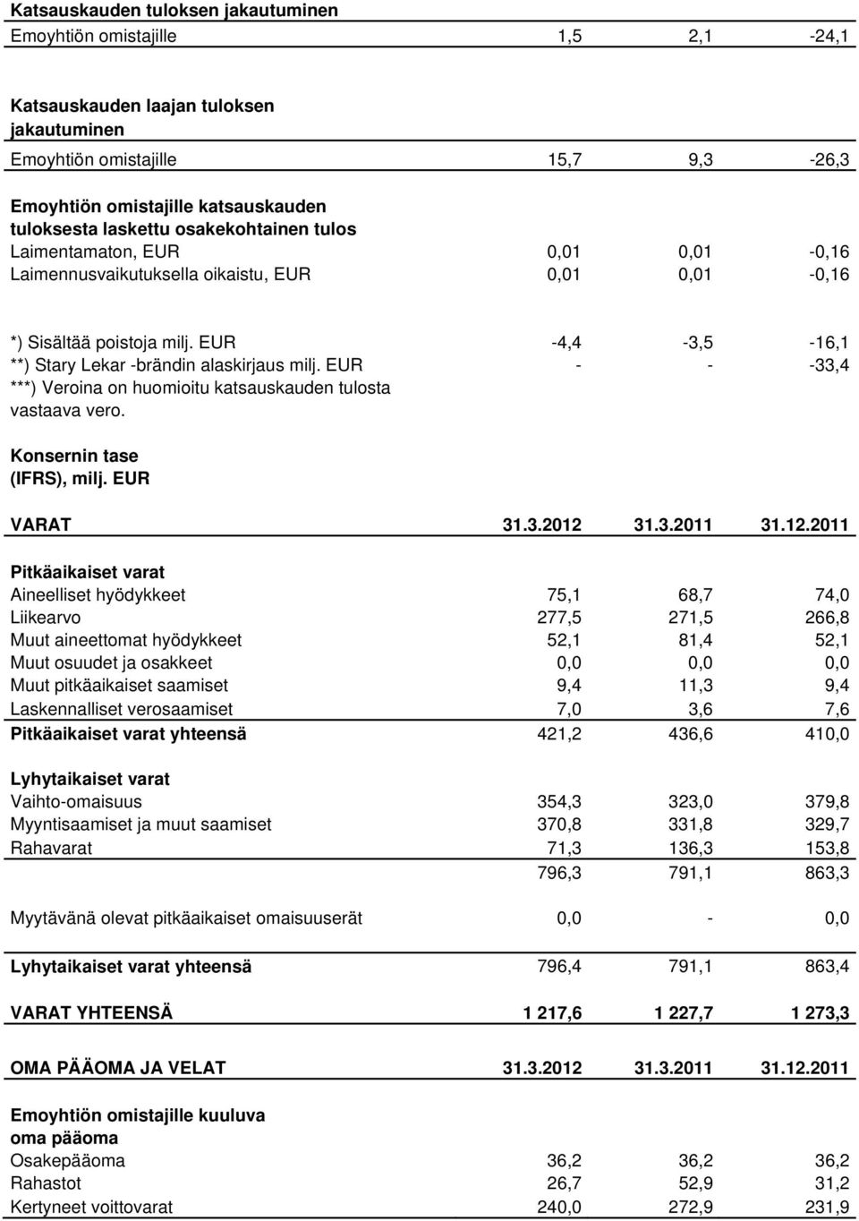 EUR -4,4-3,5-16,1 **) Stary Lekar -brändin alaskirjaus milj. EUR - - -33,4 ***) Veroina on huomioitu katsauskauden tulosta vastaava vero. Konsernin tase (IFRS), milj. EUR VARAT 31.3.2012 31.3.2011 31.